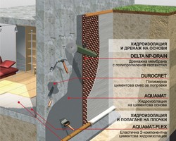 Хидроизолация на покрив по система на Гръцката марка ISOMAT